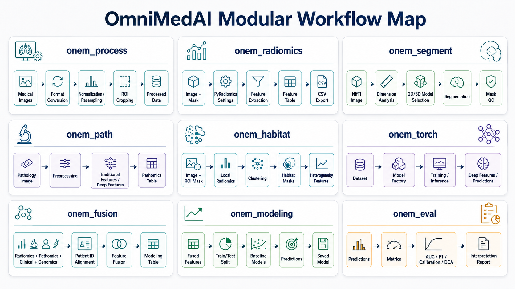 OmniMedAI modular workflow map