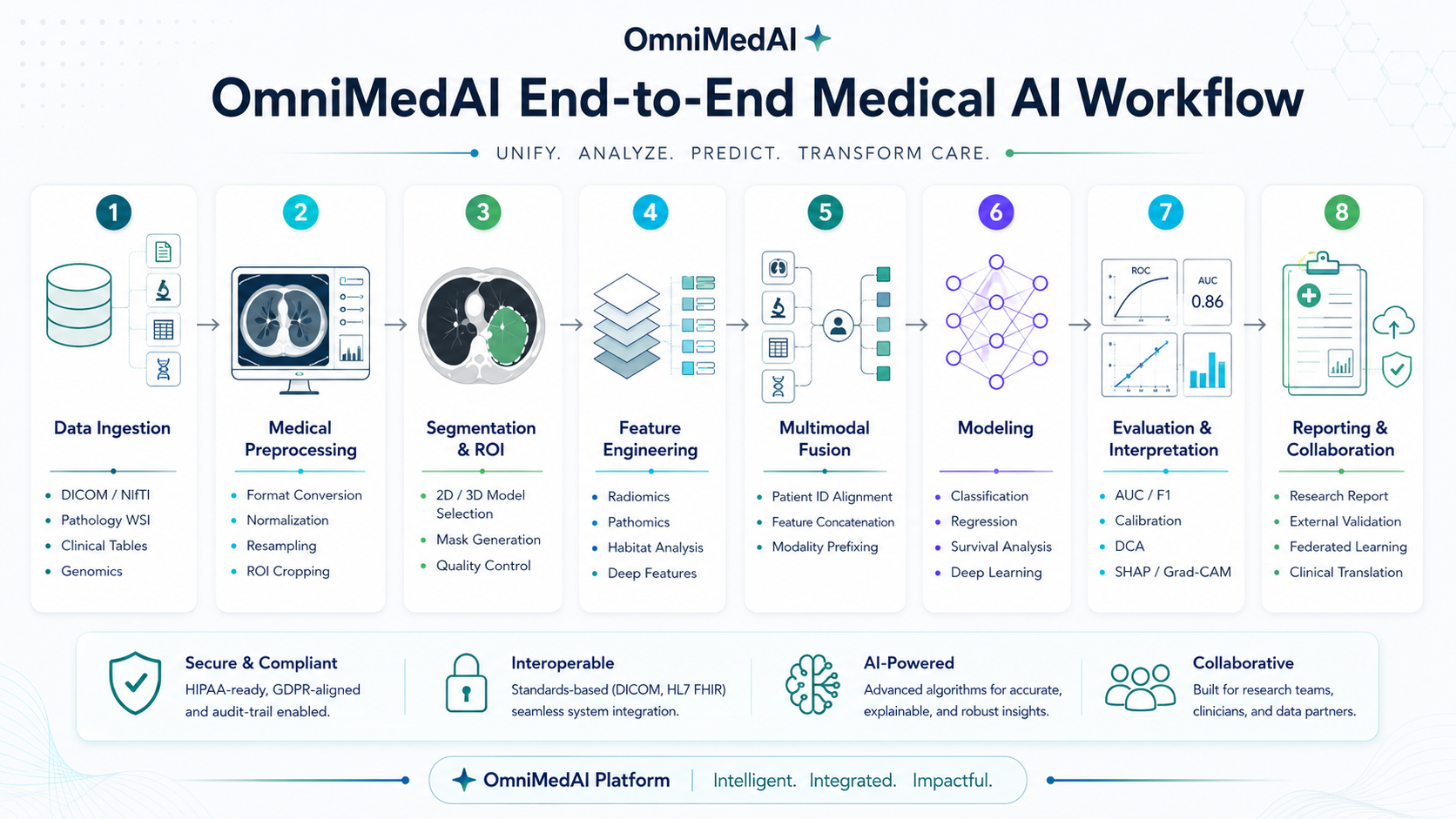 OmniMedAI end-to-end platform workflow