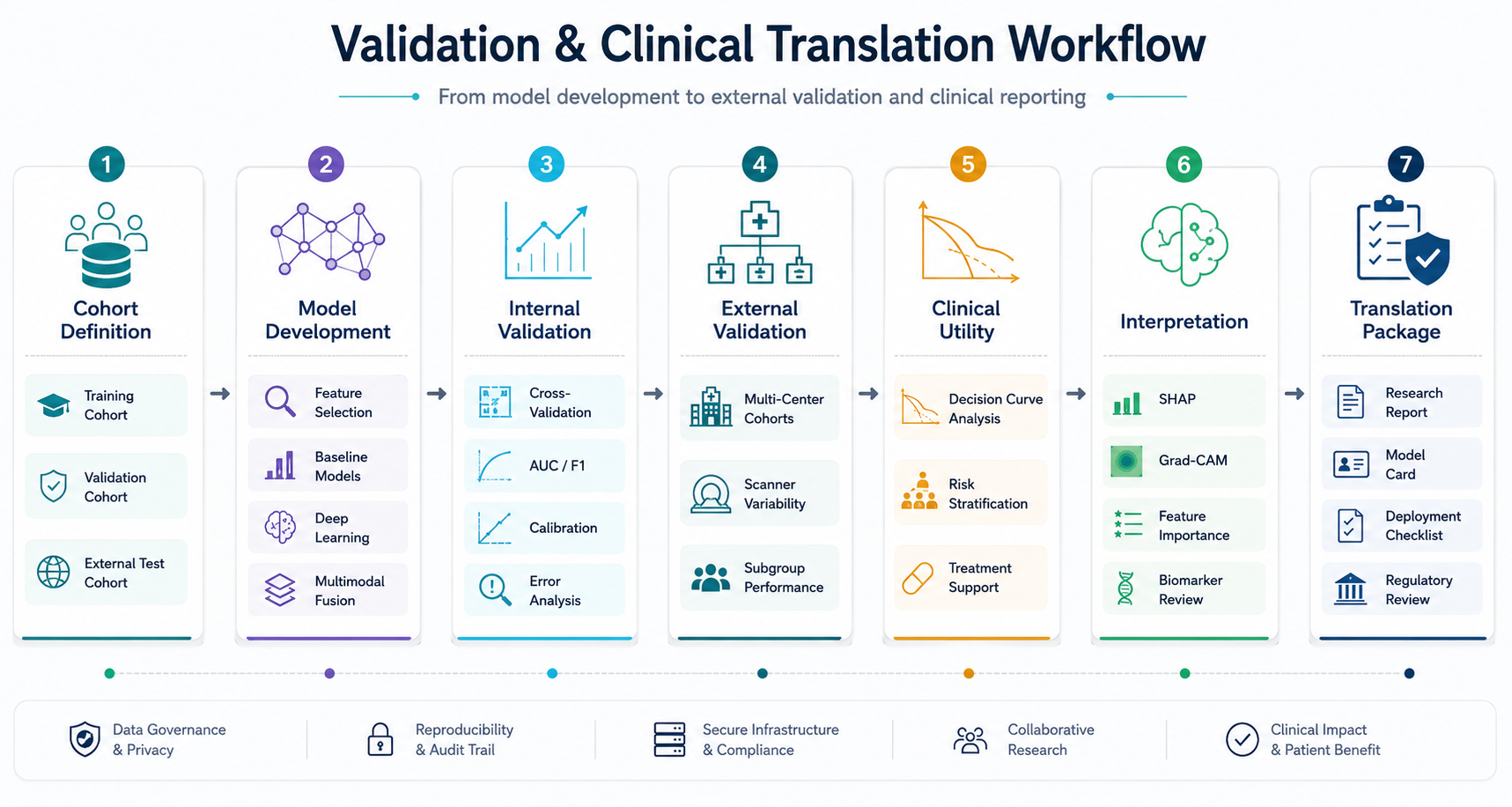 OmniMedAI validation and clinical translation workflow